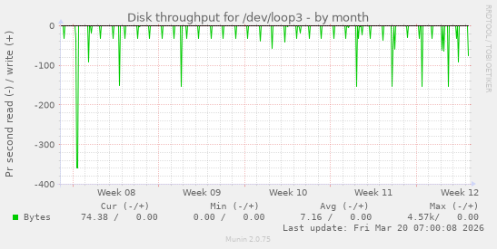 Disk throughput for /dev/loop3