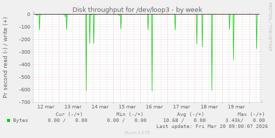 Disk throughput for /dev/loop3