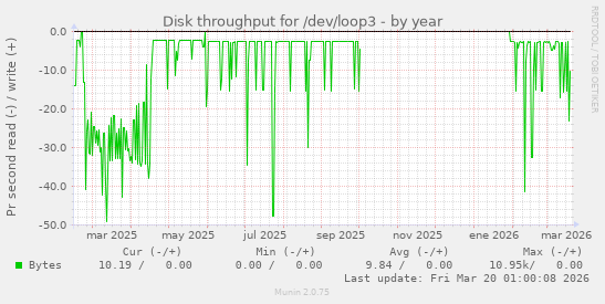 Disk throughput for /dev/loop3