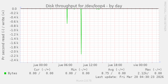Disk throughput for /dev/loop4
