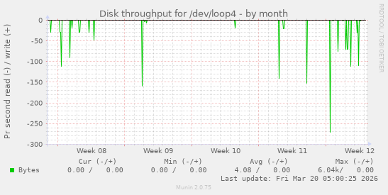 Disk throughput for /dev/loop4