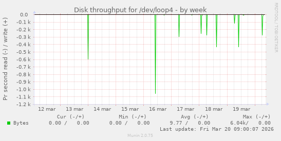 Disk throughput for /dev/loop4