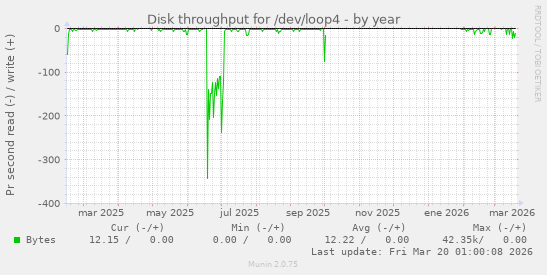 Disk throughput for /dev/loop4