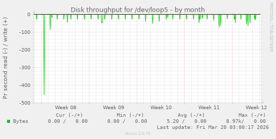 Disk throughput for /dev/loop5
