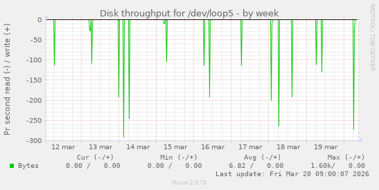 Disk throughput for /dev/loop5