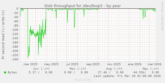 Disk throughput for /dev/loop5