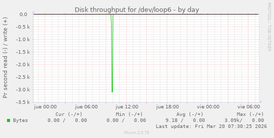 Disk throughput for /dev/loop6