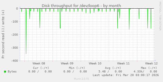 Disk throughput for /dev/loop6