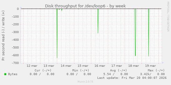 Disk throughput for /dev/loop6