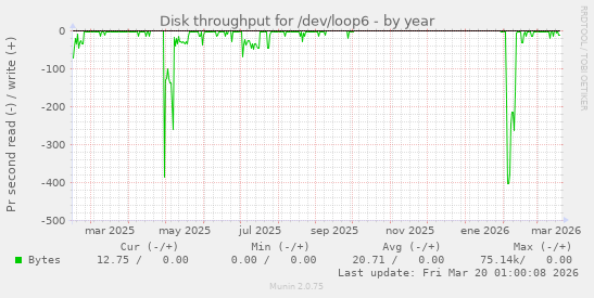 Disk throughput for /dev/loop6