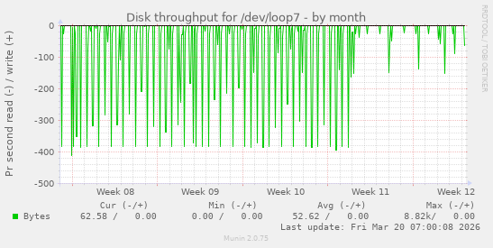 Disk throughput for /dev/loop7