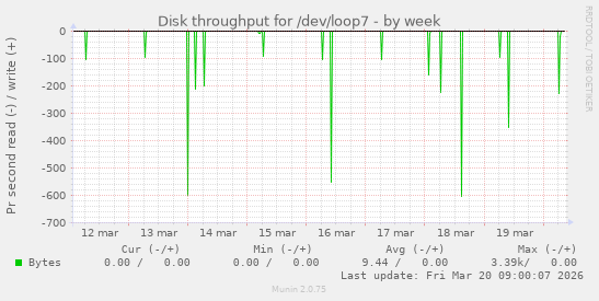Disk throughput for /dev/loop7