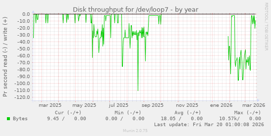 Disk throughput for /dev/loop7