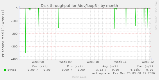 Disk throughput for /dev/loop8