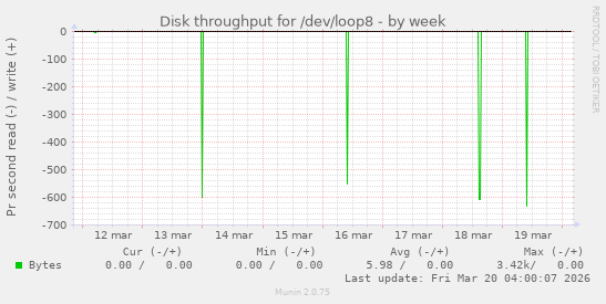 Disk throughput for /dev/loop8