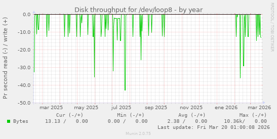 Disk throughput for /dev/loop8