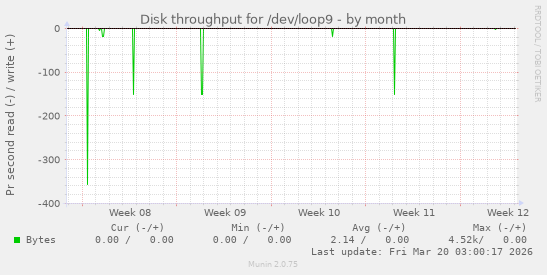 Disk throughput for /dev/loop9