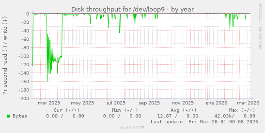 Disk throughput for /dev/loop9
