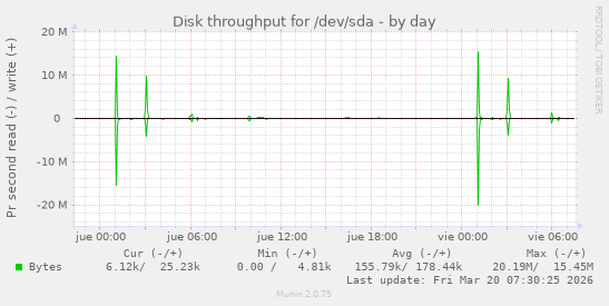 Disk throughput for /dev/sda