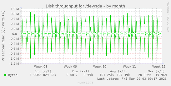 Disk throughput for /dev/sda