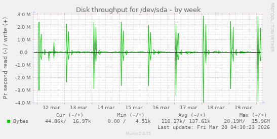 Disk throughput for /dev/sda