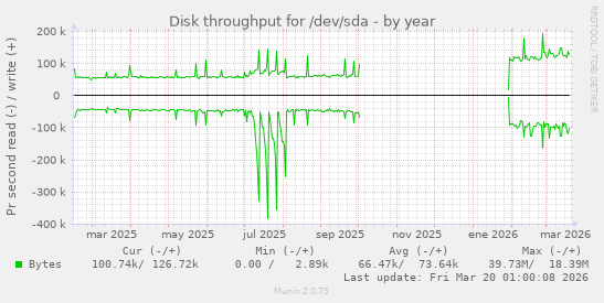 Disk throughput for /dev/sda