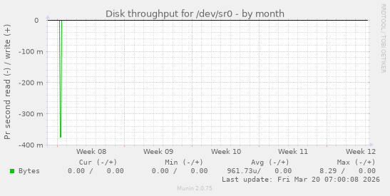 Disk throughput for /dev/sr0