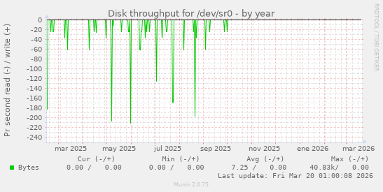 Disk throughput for /dev/sr0
