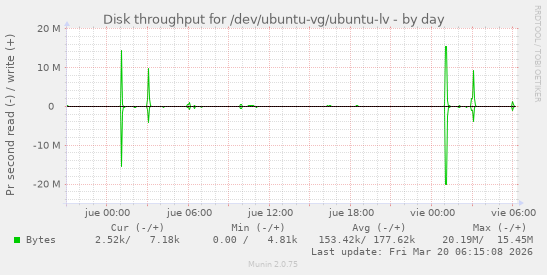 Disk throughput for /dev/ubuntu-vg/ubuntu-lv
