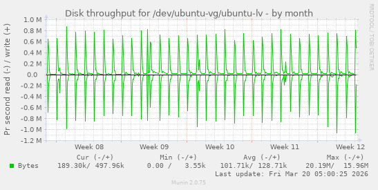 Disk throughput for /dev/ubuntu-vg/ubuntu-lv