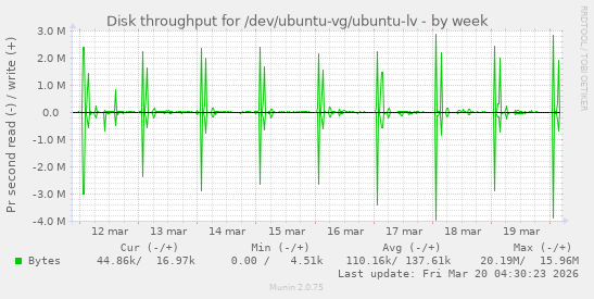 Disk throughput for /dev/ubuntu-vg/ubuntu-lv
