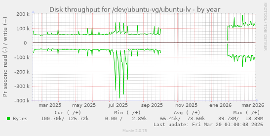 Disk throughput for /dev/ubuntu-vg/ubuntu-lv