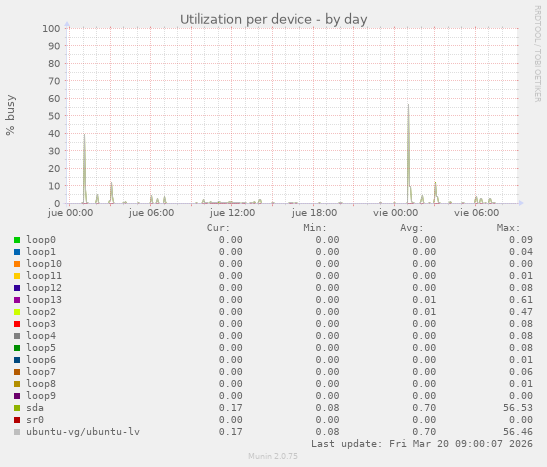 Utilization per device