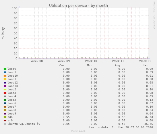 Utilization per device