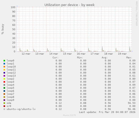 Utilization per device