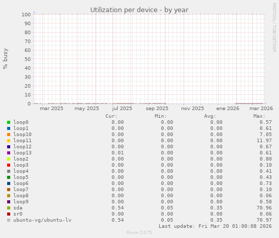 Utilization per device