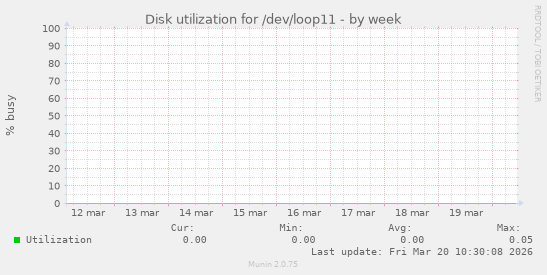 Disk utilization for /dev/loop11