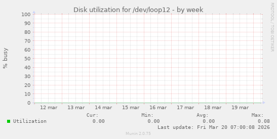 Disk utilization for /dev/loop12