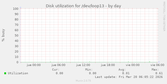 Disk utilization for /dev/loop13
