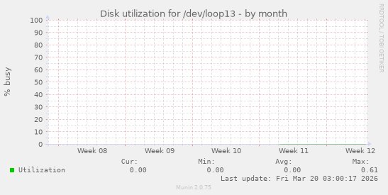 Disk utilization for /dev/loop13