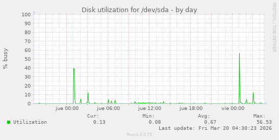 Disk utilization for /dev/sda