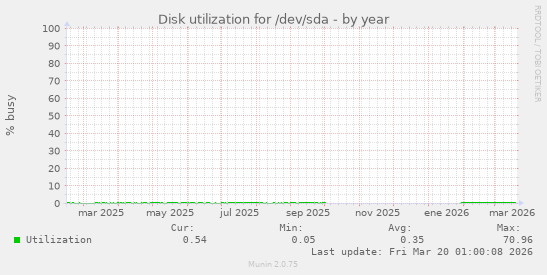 Disk utilization for /dev/sda