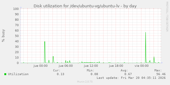 Disk utilization for /dev/ubuntu-vg/ubuntu-lv