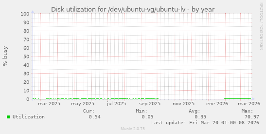 Disk utilization for /dev/ubuntu-vg/ubuntu-lv