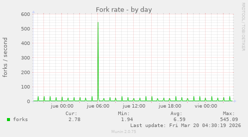 Fork rate