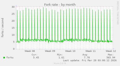 Fork rate