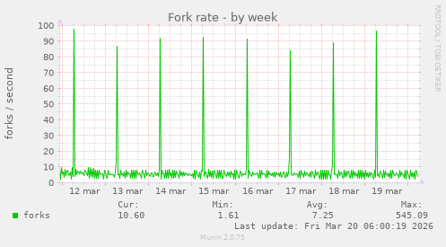 Fork rate