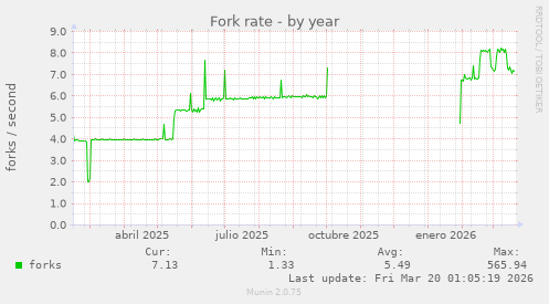Fork rate