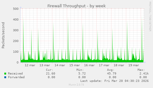 Firewall Throughput