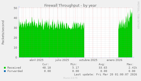 Firewall Throughput